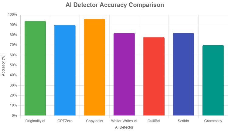 ai detector accuracy comparison