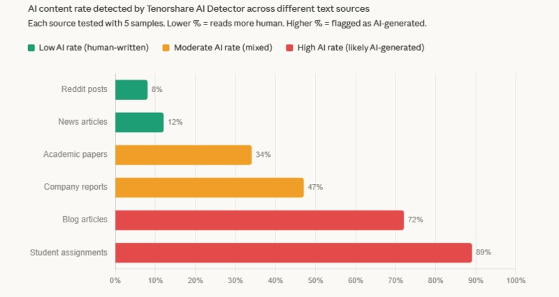 ai rate by text source