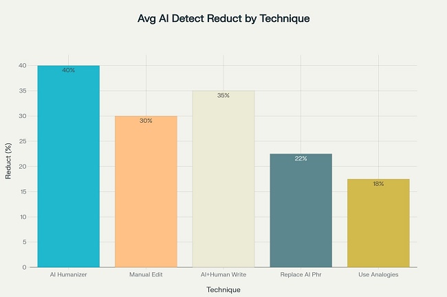 average reduction in ai detection scores