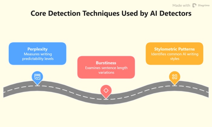 core detection techniques used by ai detectors