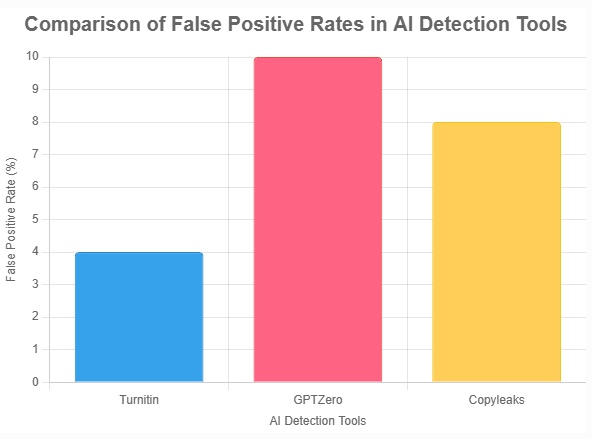 turnitin ai detection false positives
