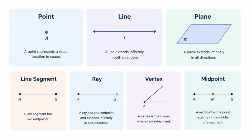 basic geometric terms