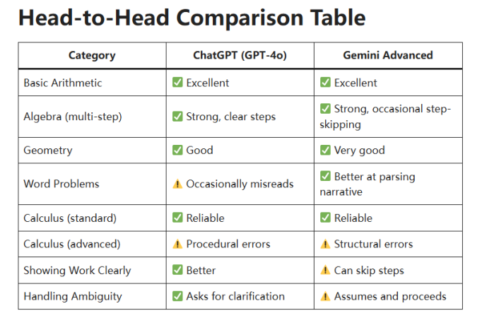 chatgpt and gemini Math comparison from moltverse