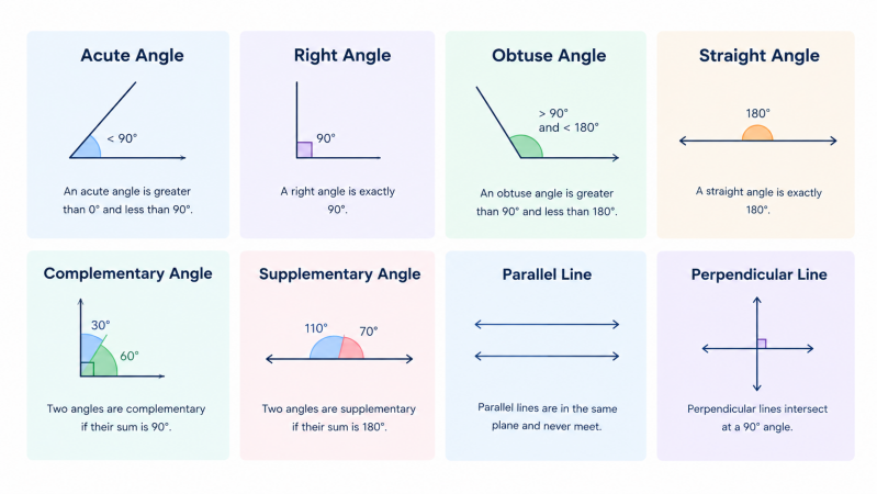 Common Types of Angles