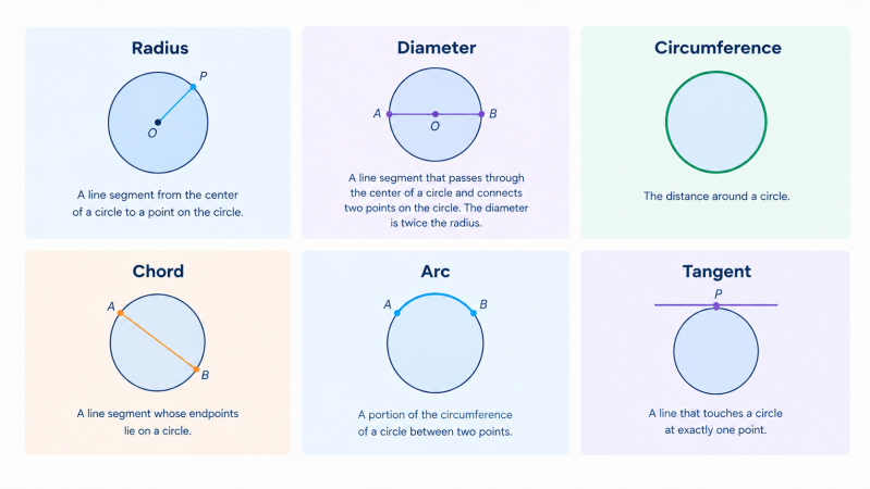 important circle terms