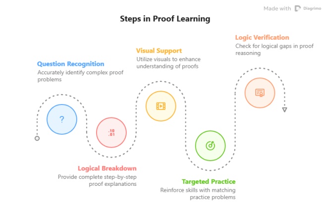 steps in proof learnng