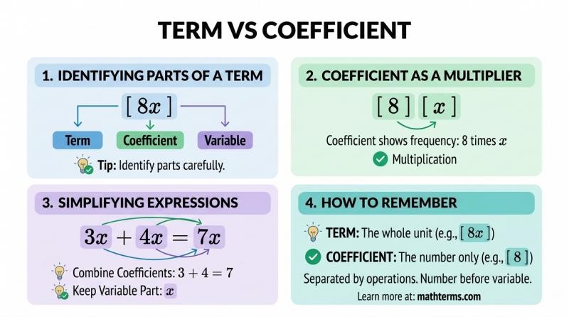 Term vs Coefficient