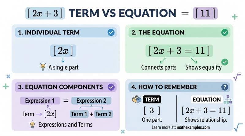 Term vs Equation