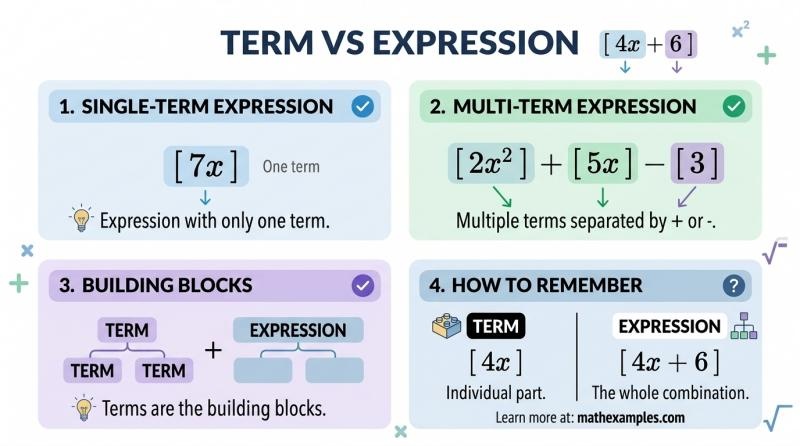 Term vs Expression