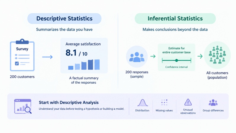 The difference between descriptive and inferential statistics