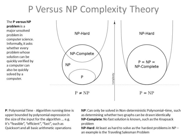 The P vs NP Problem