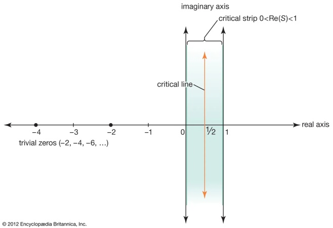 The Riemann Hypothesis
