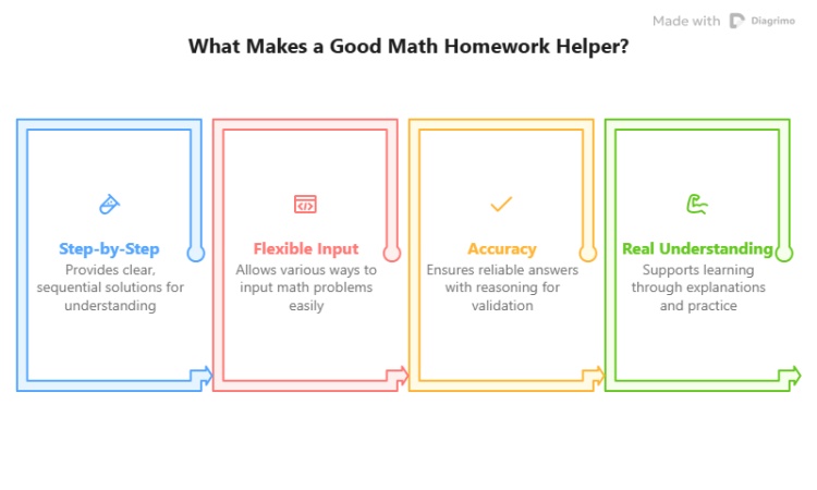 What Makes a Good Math Homework Helper