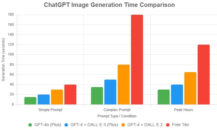 how long does it take chatgpt to create an image